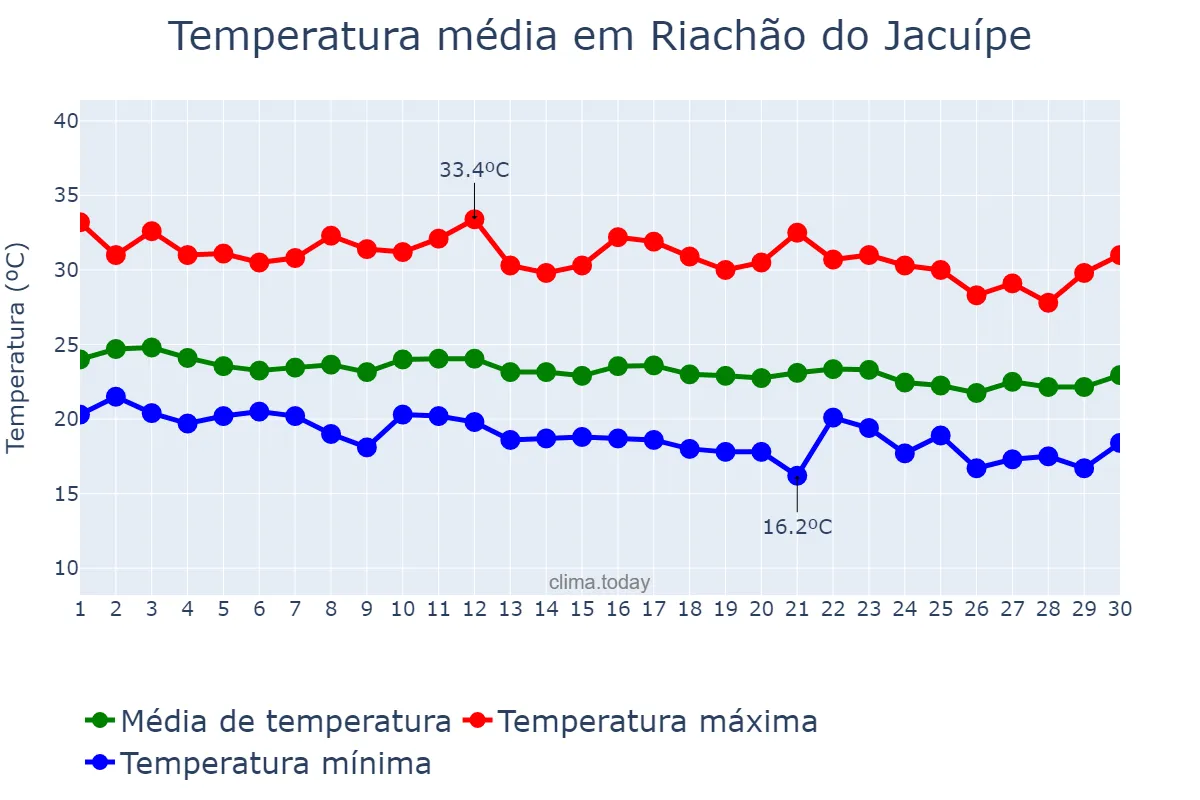 Temperatura em junho em Riachão do Jacuípe, BA, BR