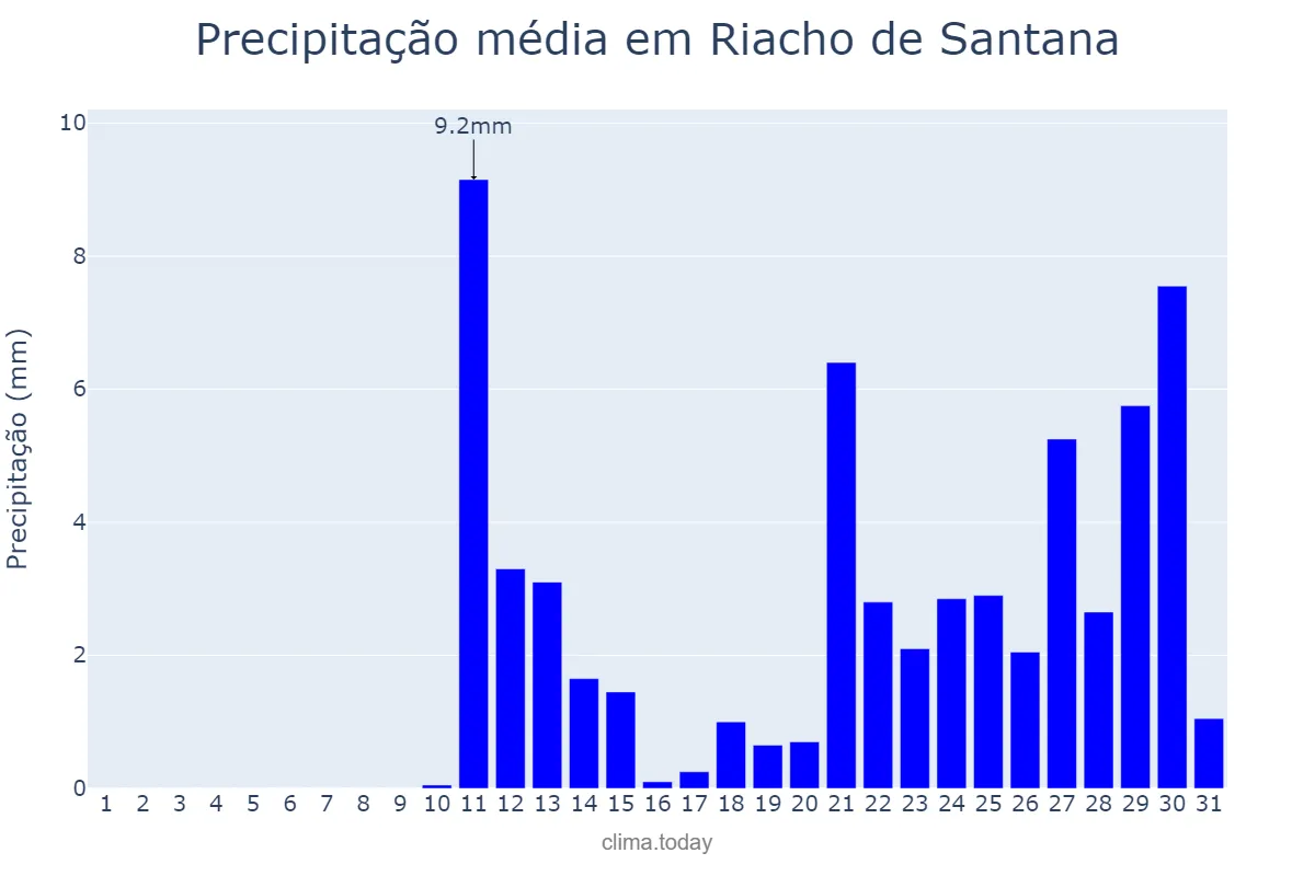Precipitação em outubro em Riacho de Santana, BA, BR