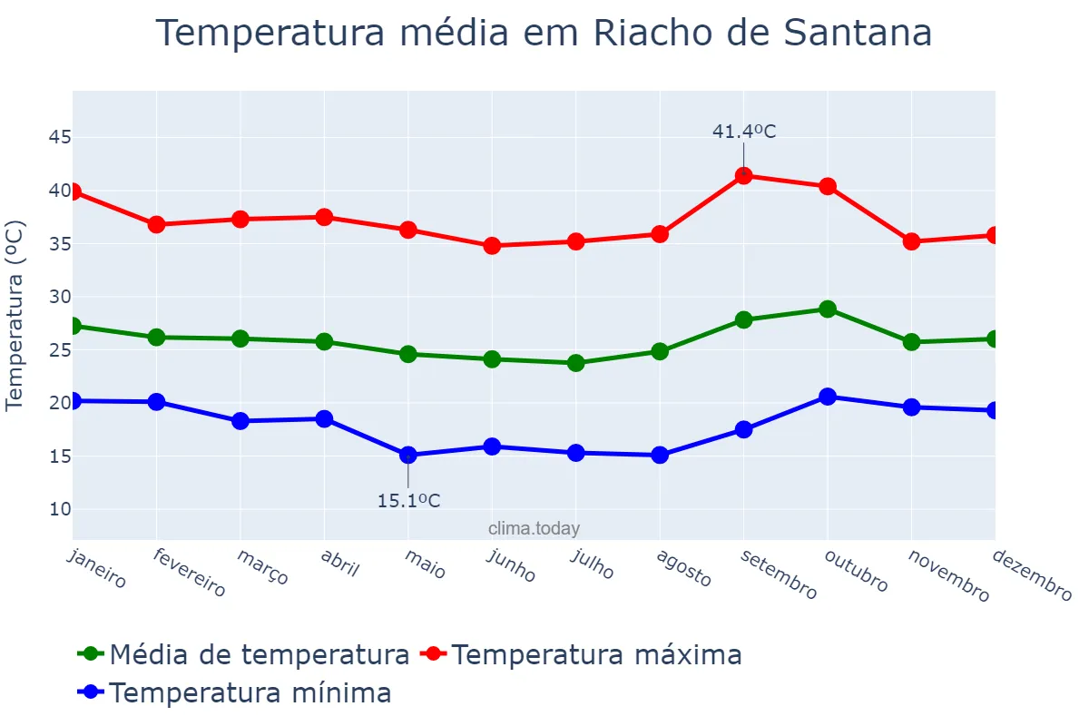 Temperatura anual em Riacho de Santana, BA, BR