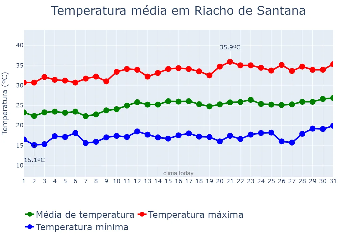 Temperatura em agosto em Riacho de Santana, BA, BR