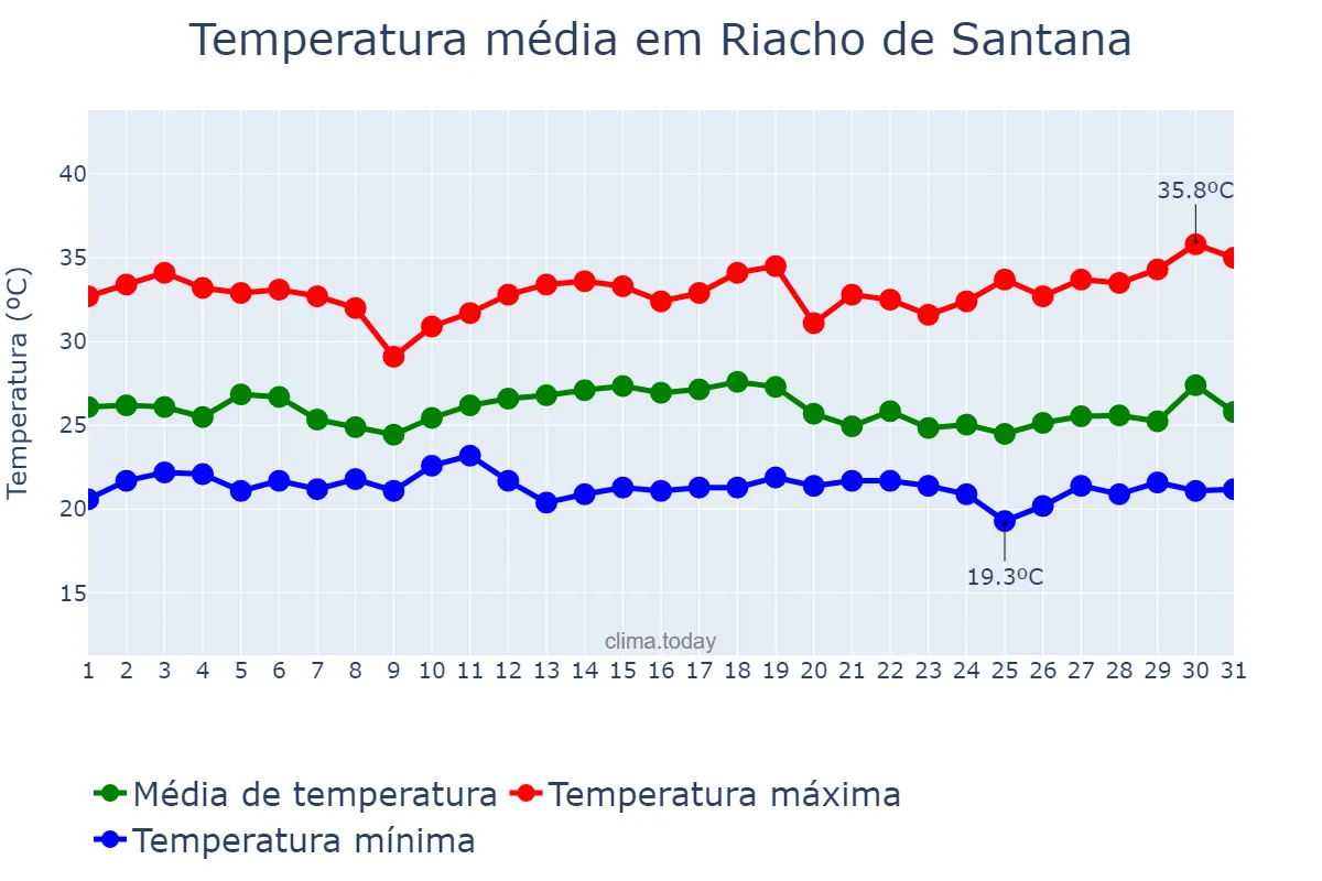 Temperatura em dezembro em Riacho de Santana, BA, BR