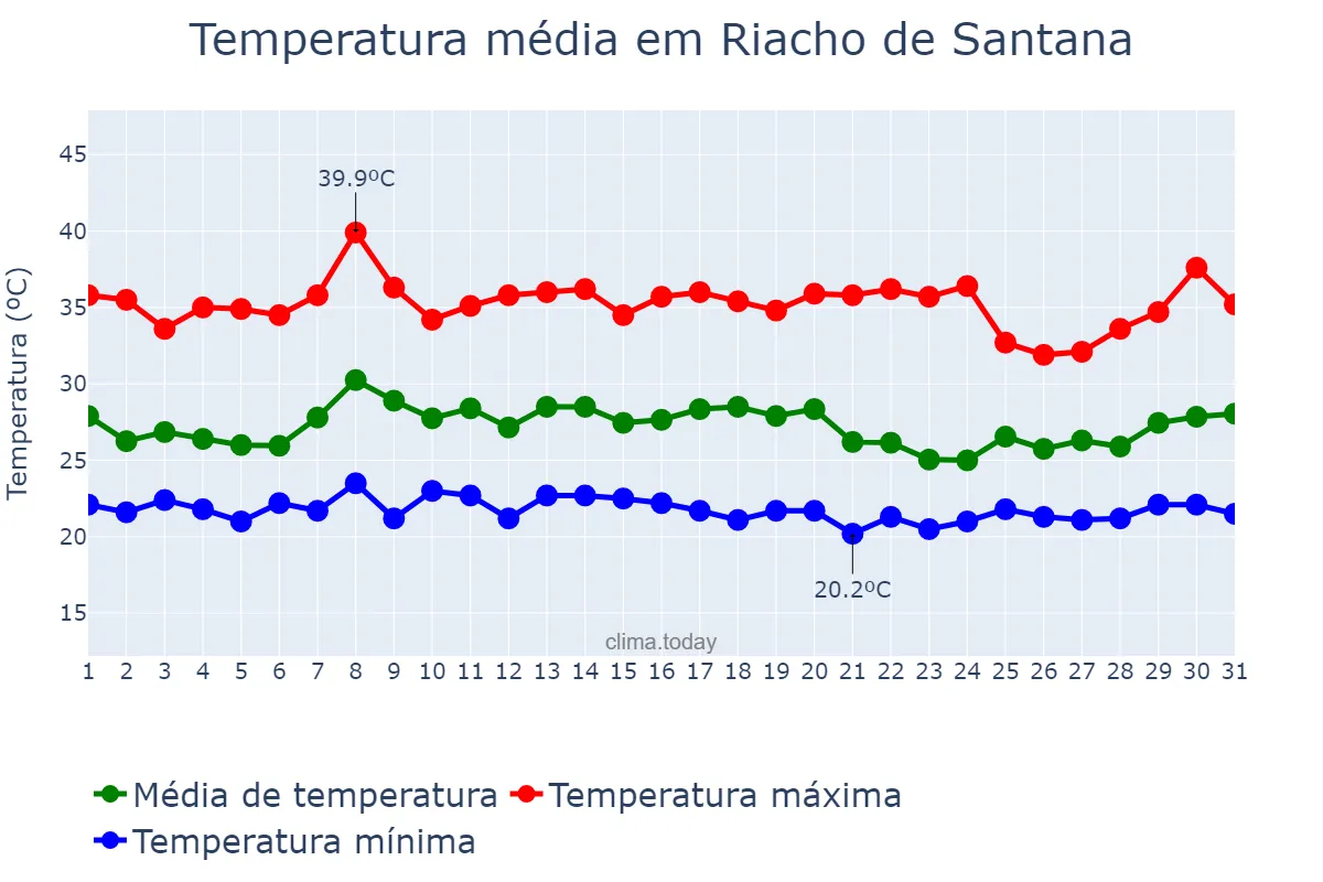 Temperatura em janeiro em Riacho de Santana, BA, BR