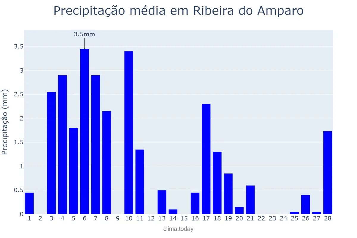 Precipitação em fevereiro em Ribeira do Amparo, BA, BR