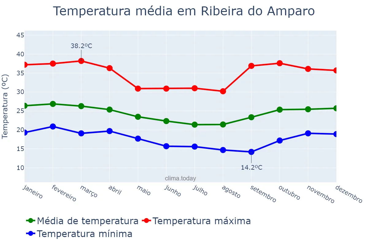 Temperatura anual em Ribeira do Amparo, BA, BR