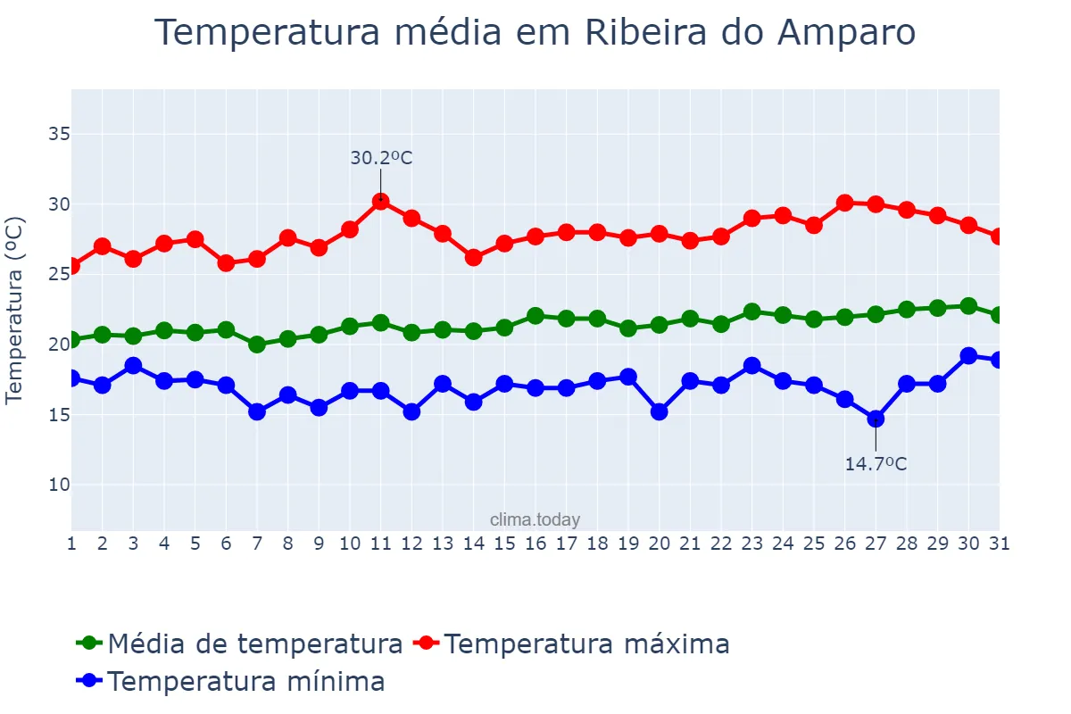 Temperatura em agosto em Ribeira do Amparo, BA, BR