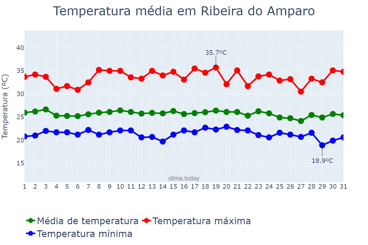 Temperatura em dezembro em Ribeira do Amparo, BA, BR