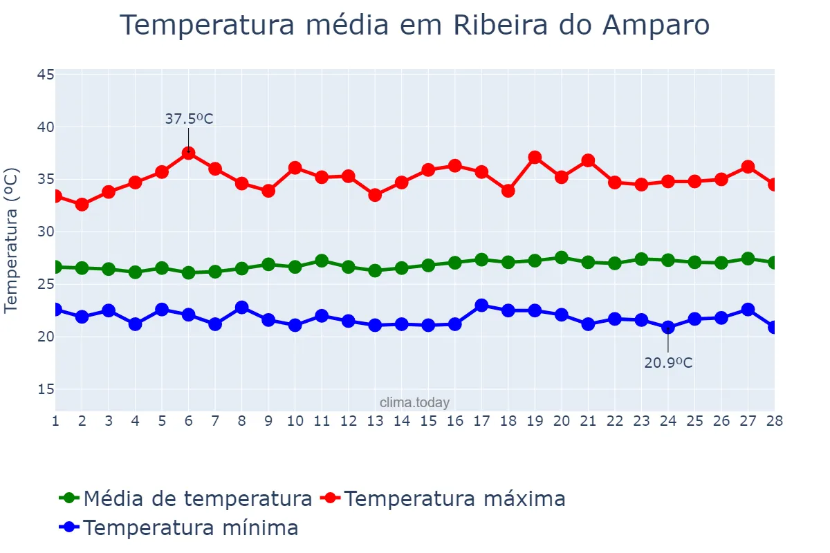Temperatura em fevereiro em Ribeira do Amparo, BA, BR
