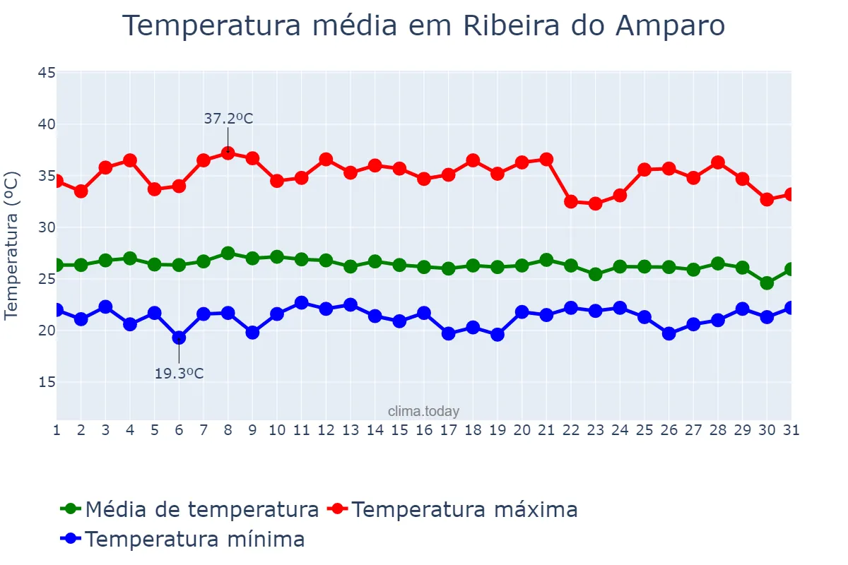 Temperatura em janeiro em Ribeira do Amparo, BA, BR