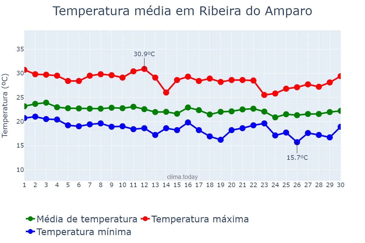 Temperatura em junho em Ribeira do Amparo, BA, BR