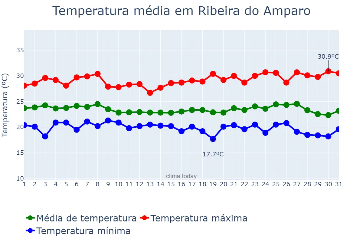 Temperatura em maio em Ribeira do Amparo, BA, BR