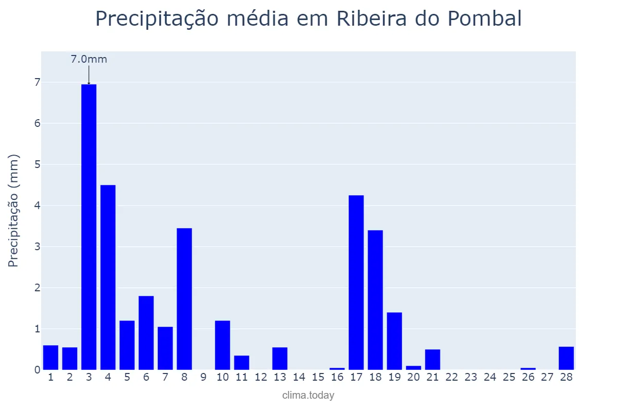 Precipitação em fevereiro em Ribeira do Pombal, BA, BR