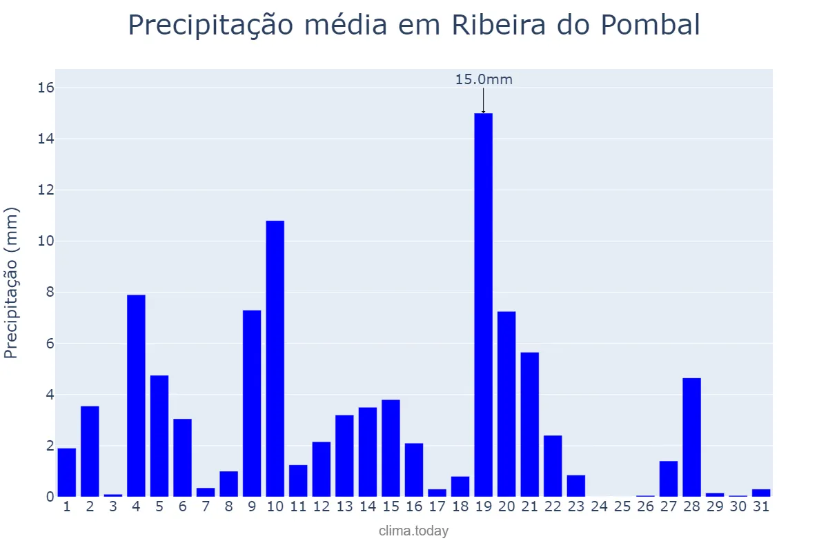Precipitação em maio em Ribeira do Pombal, BA, BR