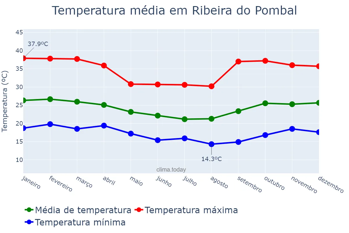 Temperatura anual em Ribeira do Pombal, BA, BR