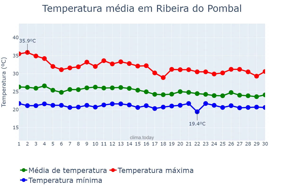 Temperatura em abril em Ribeira do Pombal, BA, BR
