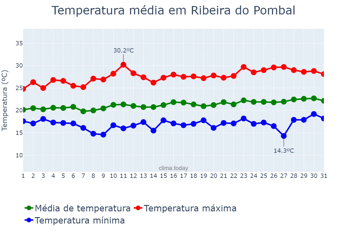 Temperatura em agosto em Ribeira do Pombal, BA, BR