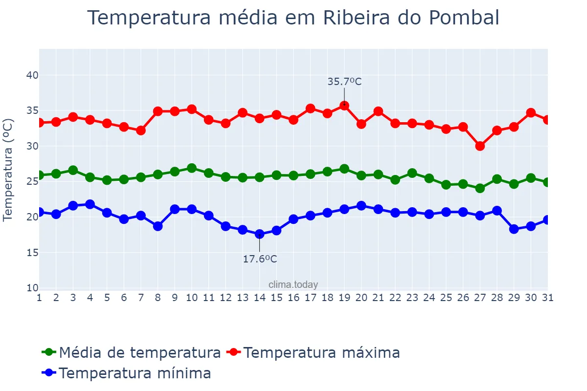 Temperatura em dezembro em Ribeira do Pombal, BA, BR