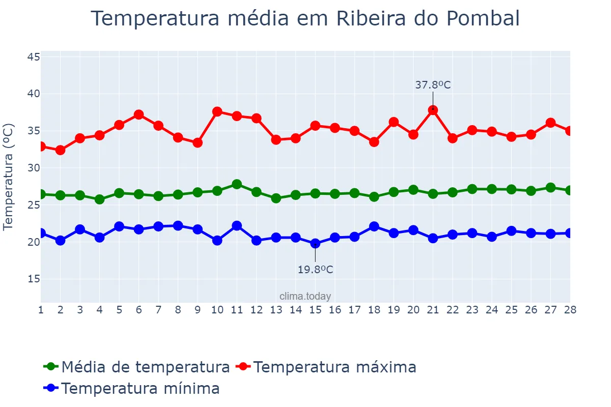 Temperatura em fevereiro em Ribeira do Pombal, BA, BR