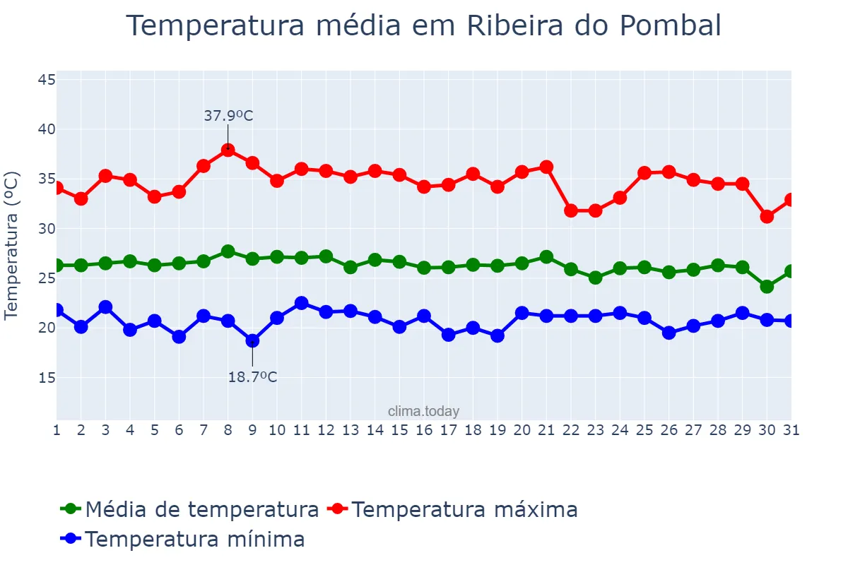 Temperatura em janeiro em Ribeira do Pombal, BA, BR