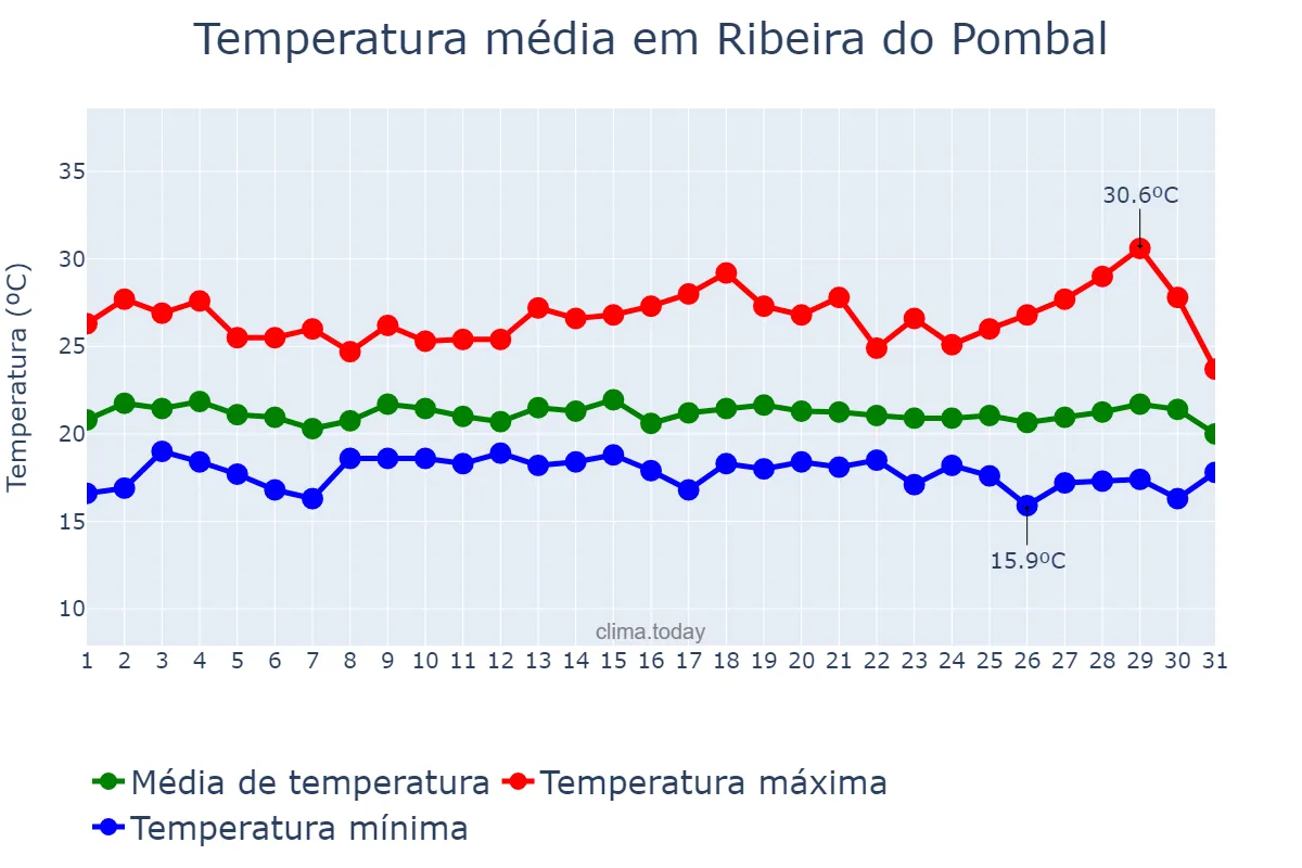 Temperatura em julho em Ribeira do Pombal, BA, BR