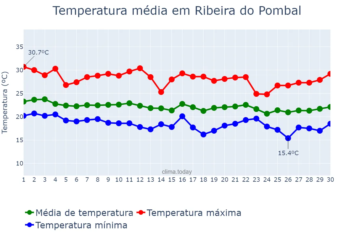 Temperatura em junho em Ribeira do Pombal, BA, BR