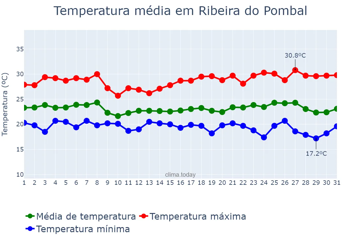 Temperatura em maio em Ribeira do Pombal, BA, BR
