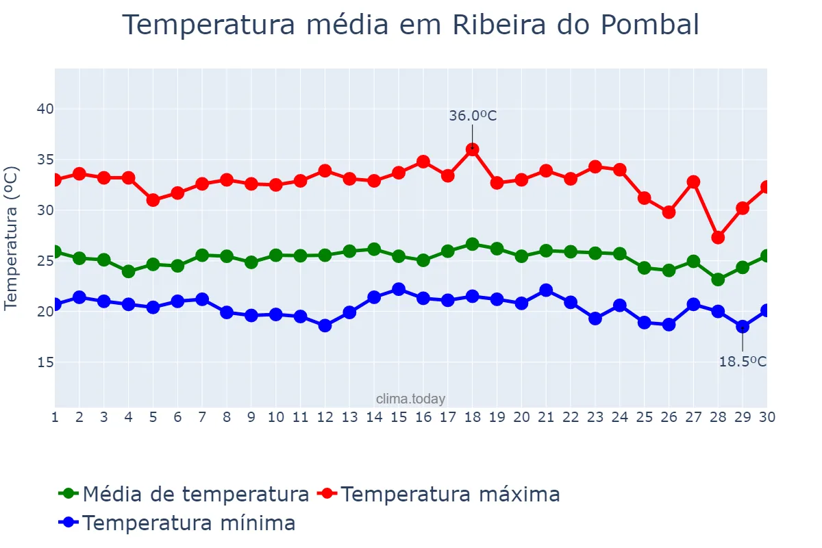 Temperatura em novembro em Ribeira do Pombal, BA, BR