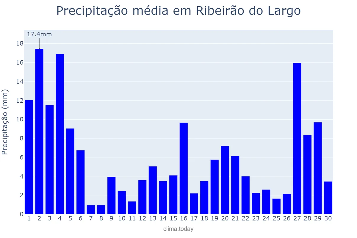 Precipitação em novembro em Ribeirão do Largo, BA, BR