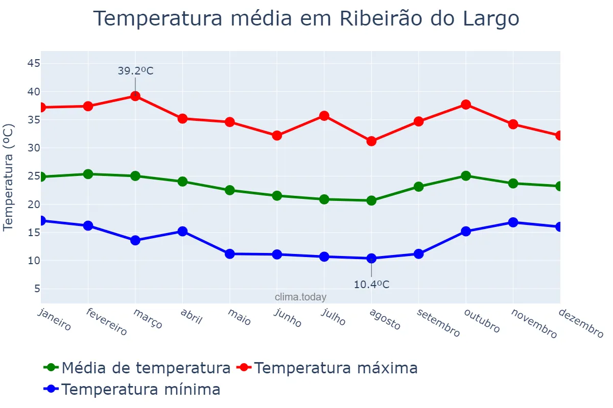 Temperatura anual em Ribeirão do Largo, BA, BR