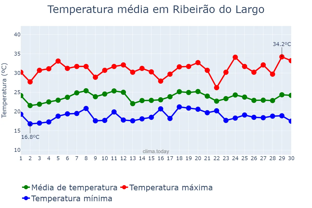 Temperatura em novembro em Ribeirão do Largo, BA, BR