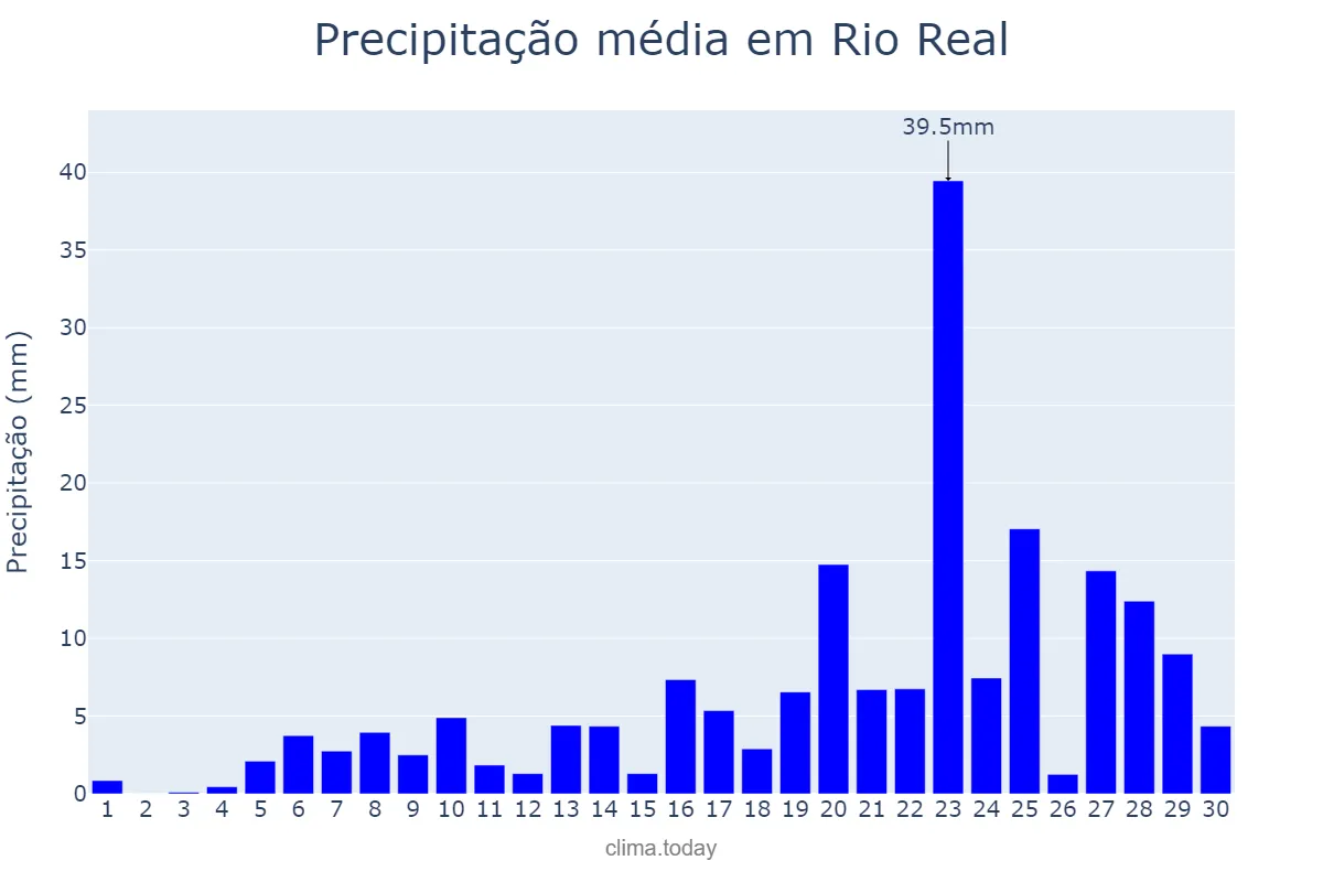 Precipitação em abril em Rio Real, BA, BR