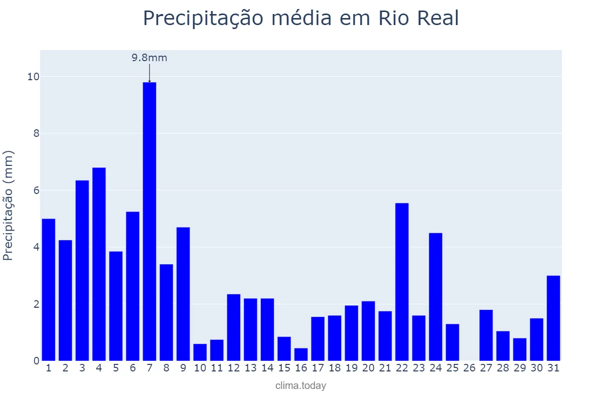 Precipitação em agosto em Rio Real, BA, BR