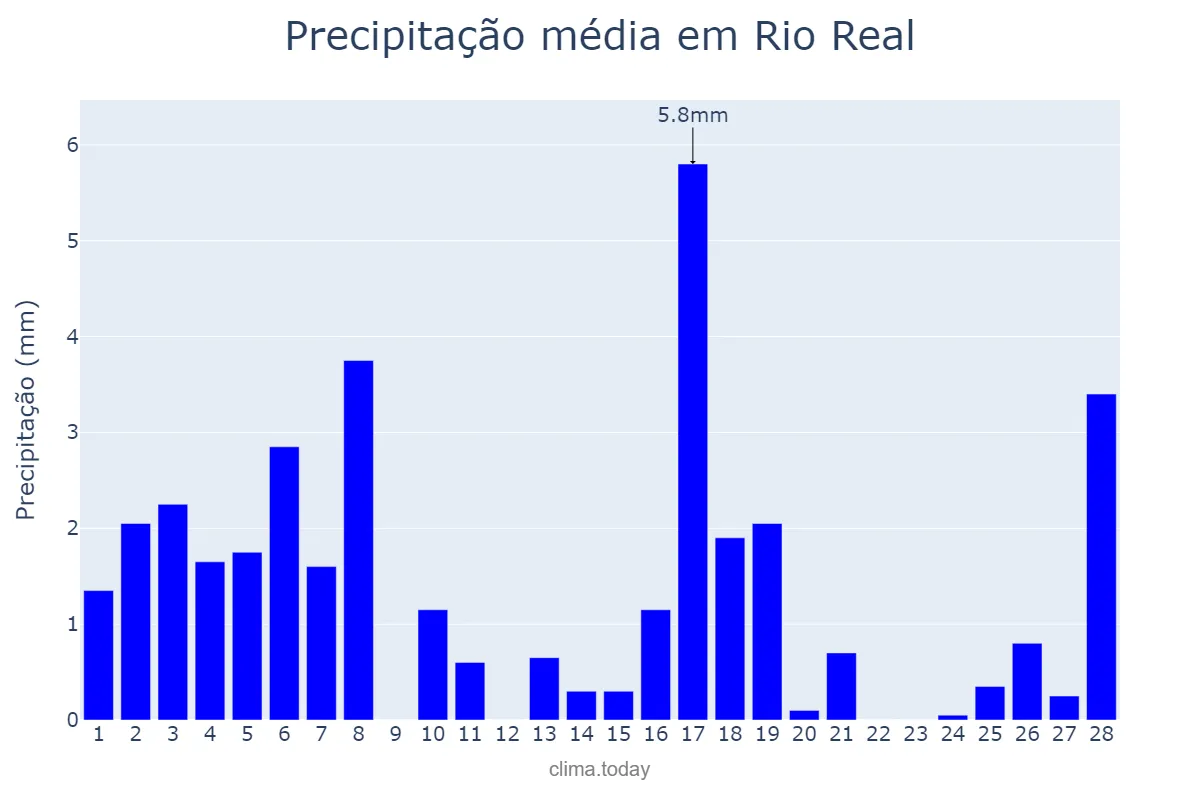 Precipitação em fevereiro em Rio Real, BA, BR