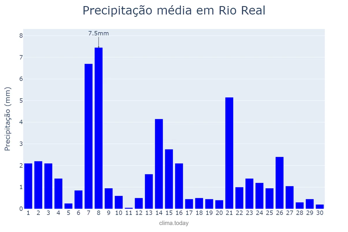 Precipitação em setembro em Rio Real, BA, BR