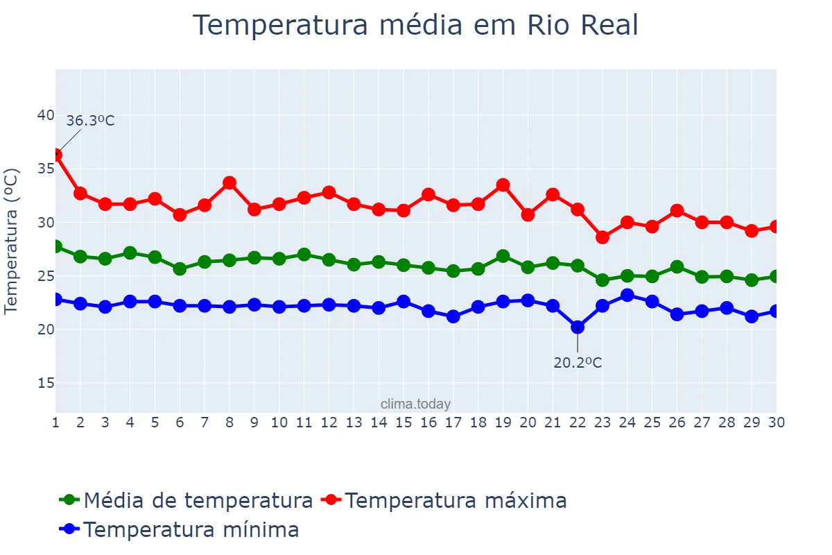 Temperatura em abril em Rio Real, BA, BR