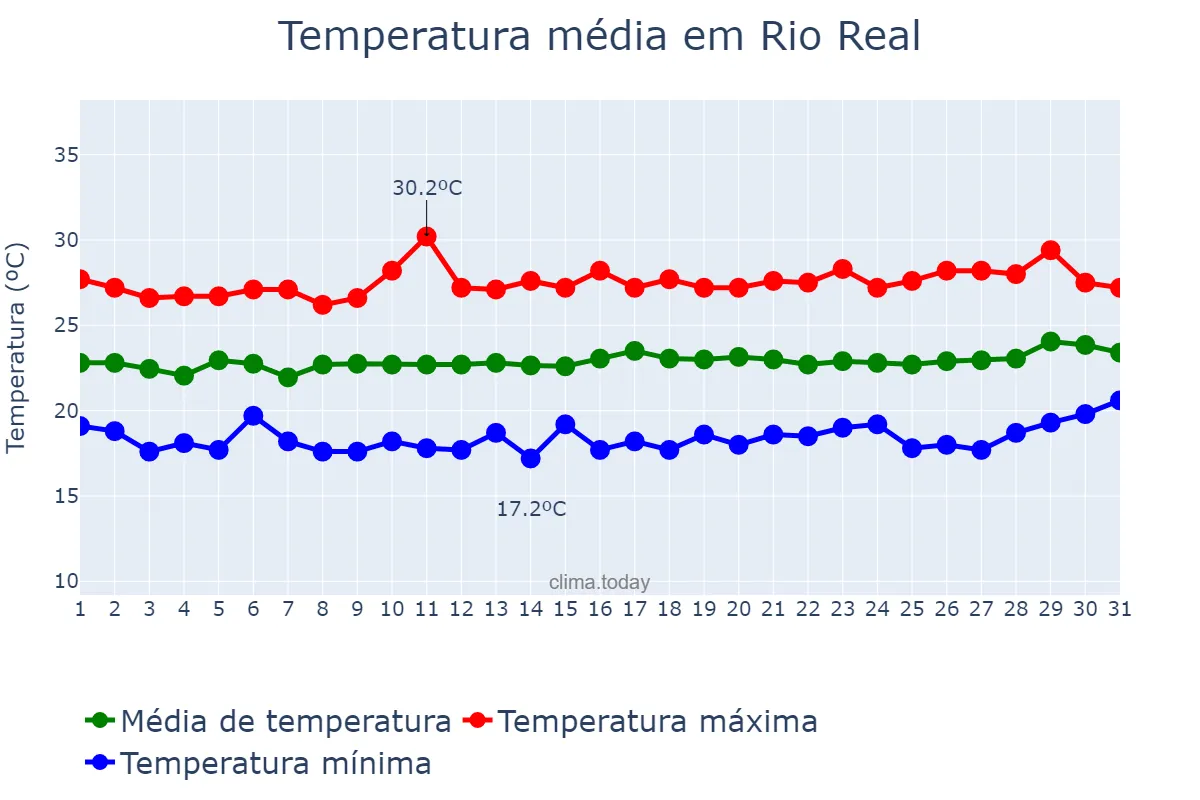 Temperatura em agosto em Rio Real, BA, BR