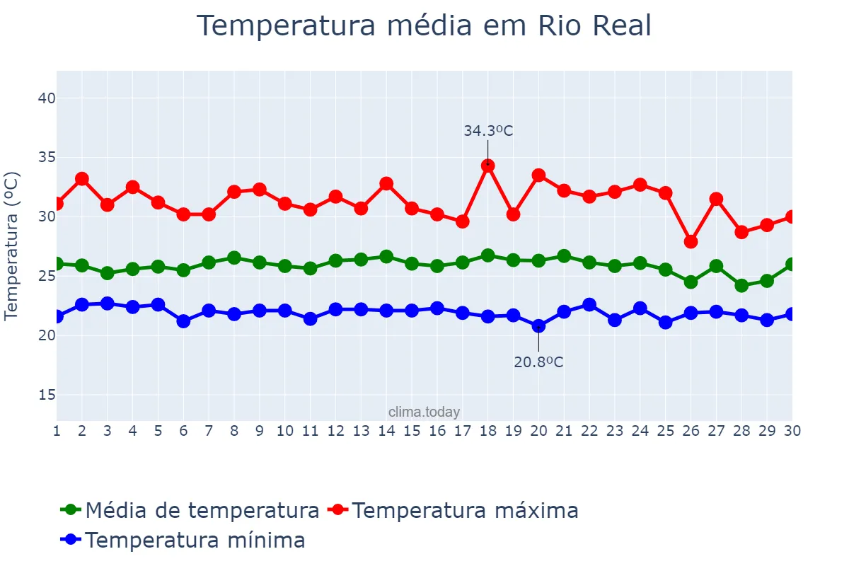 Temperatura em novembro em Rio Real, BA, BR