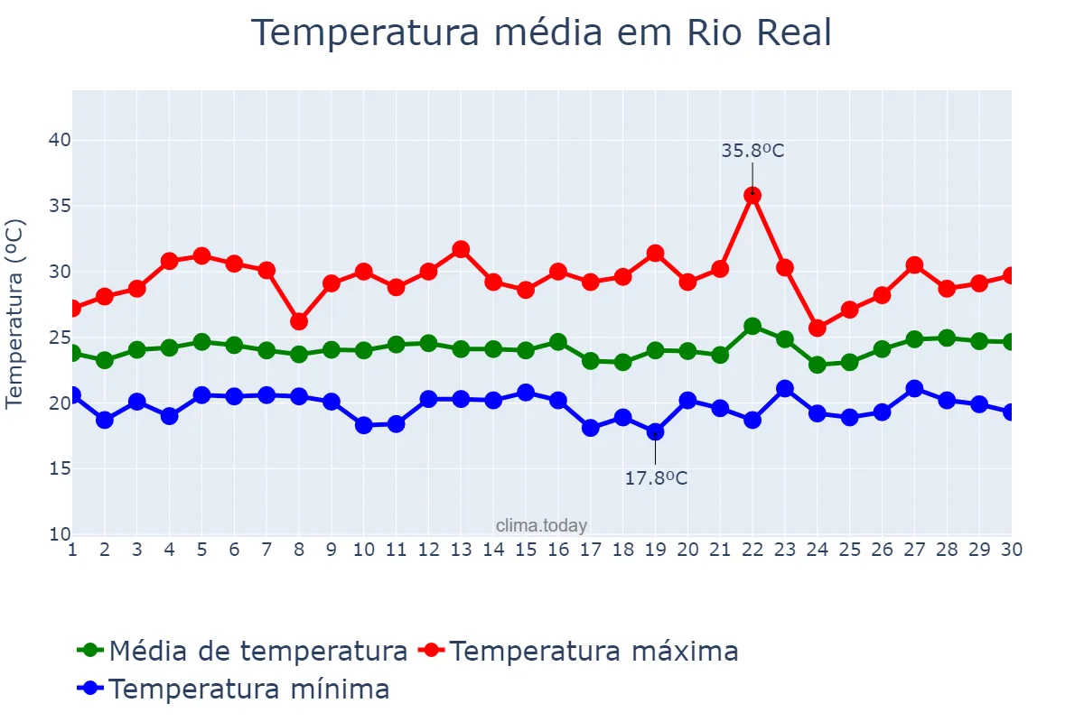 Temperatura em setembro em Rio Real, BA, BR