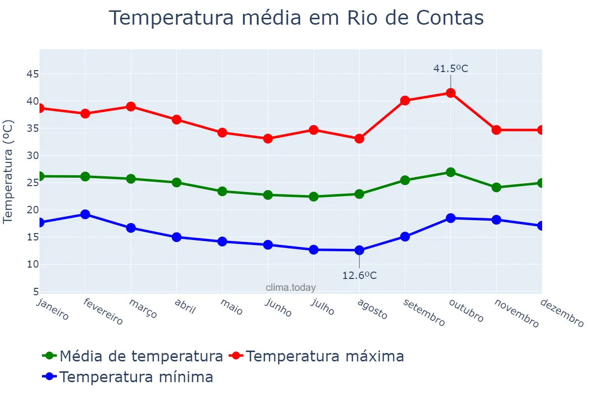 Temperatura anual em Rio de Contas, BA, BR