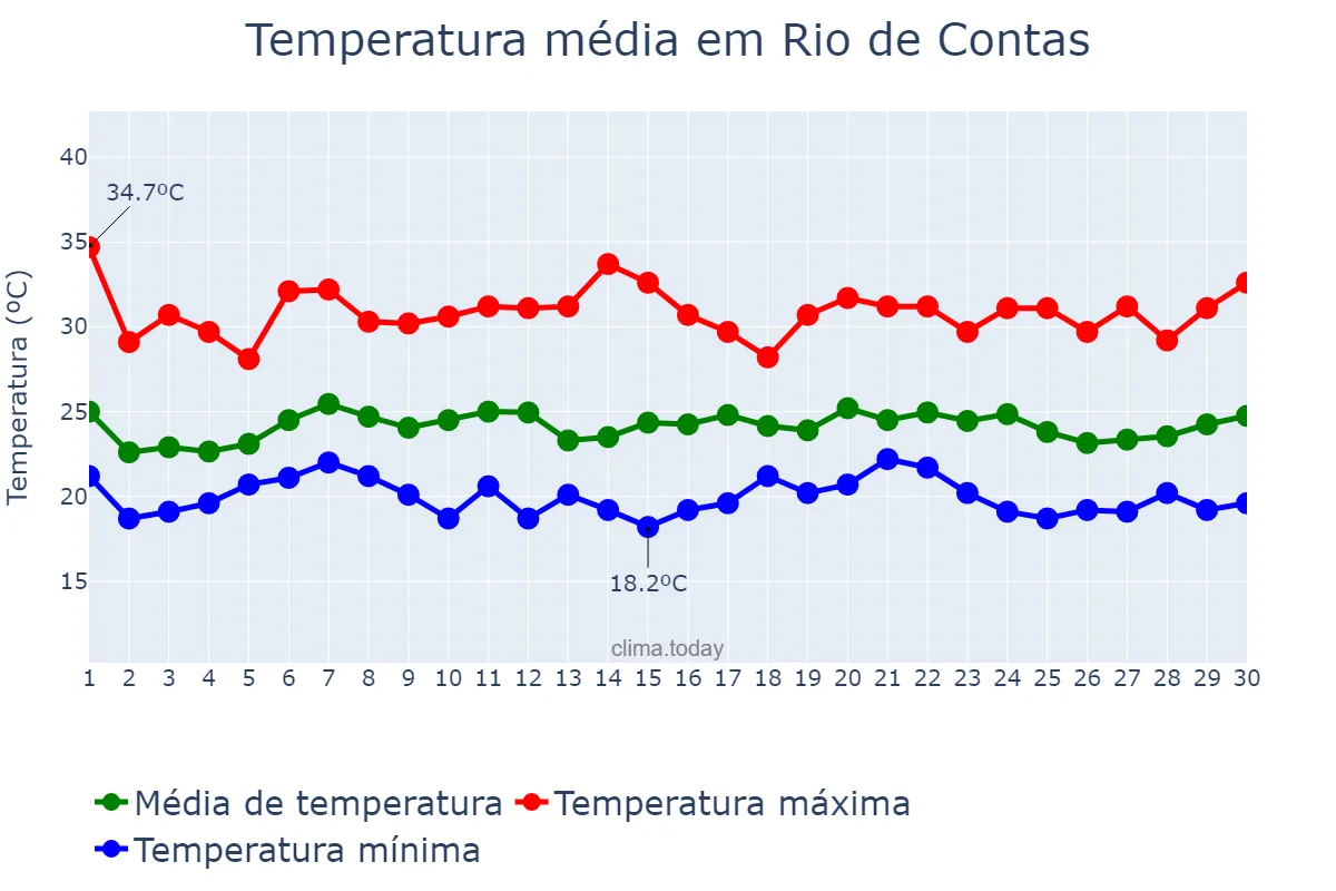 Temperatura em novembro em Rio de Contas, BA, BR