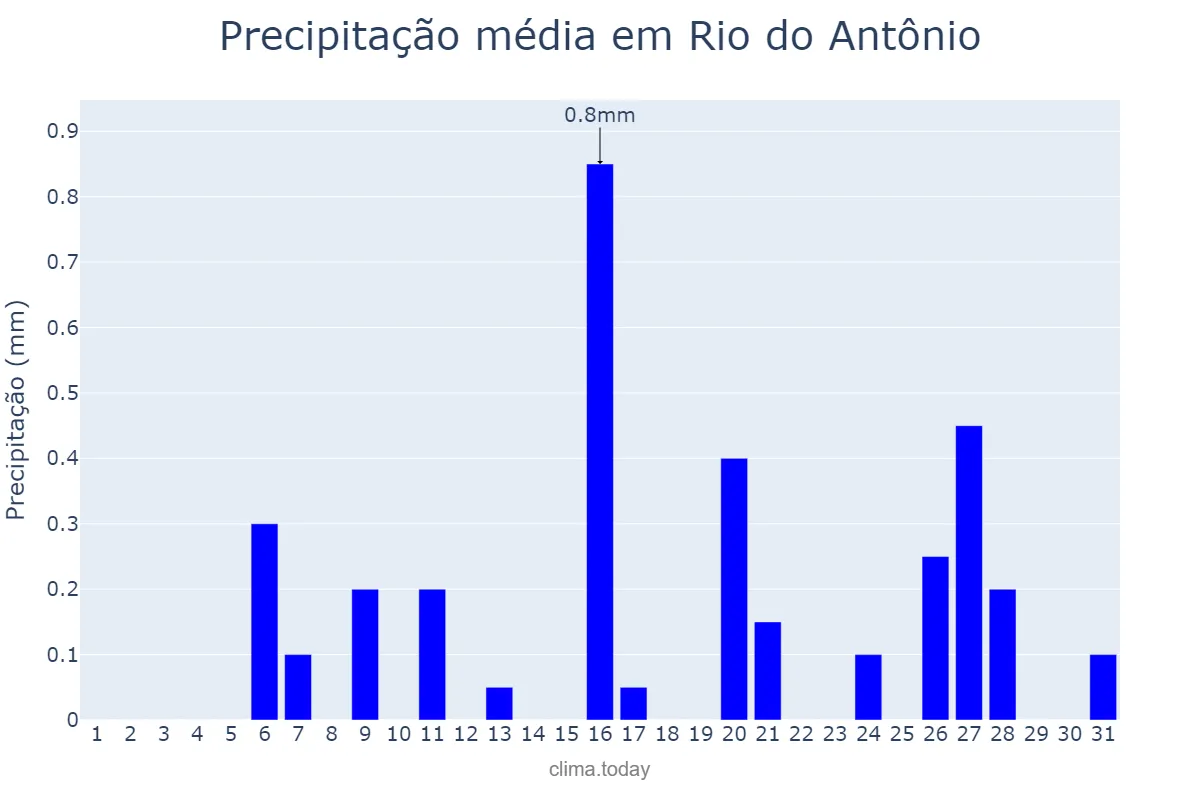 Precipitação em julho em Rio do Antônio, BA, BR