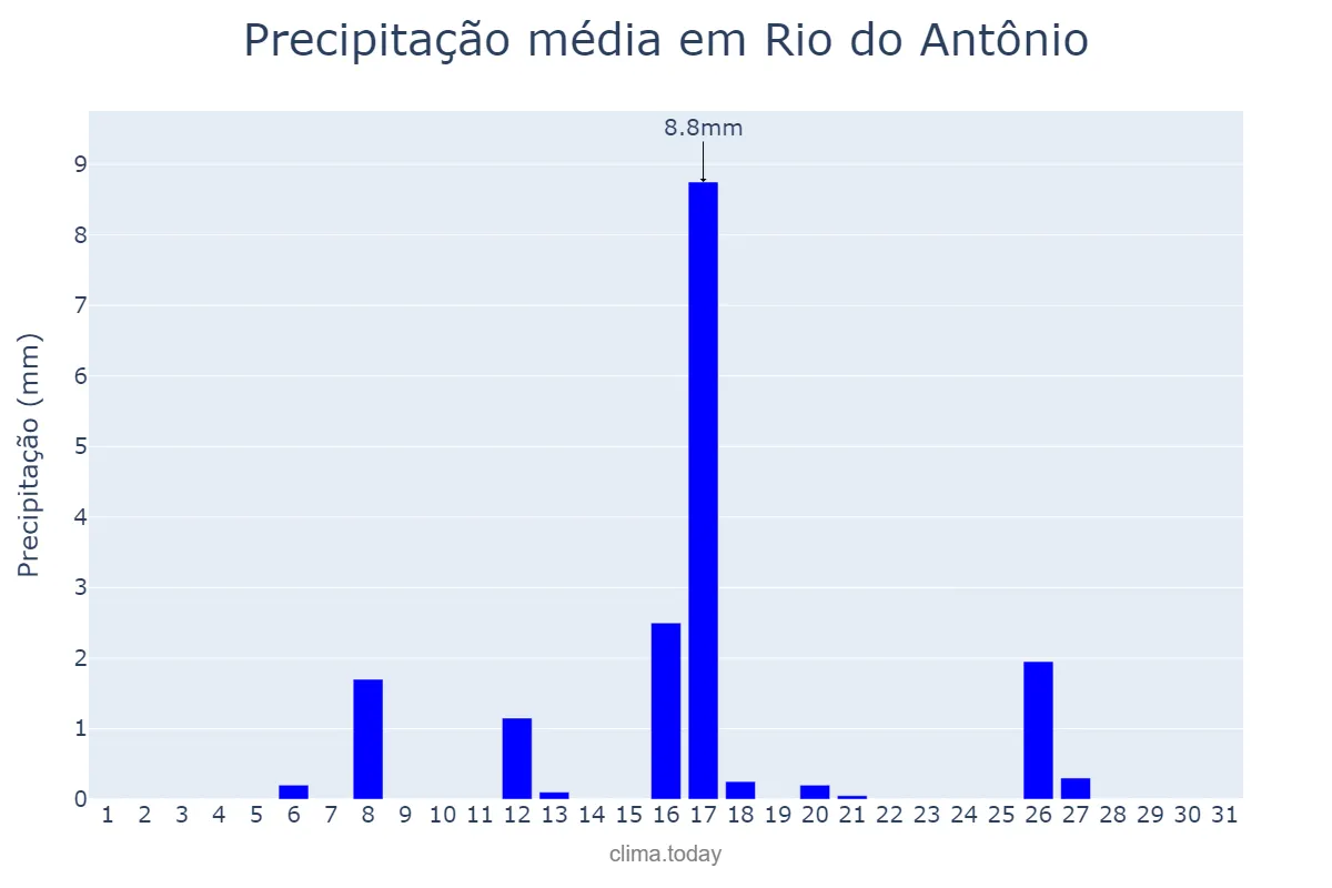 Precipitação em maio em Rio do Antônio, BA, BR
