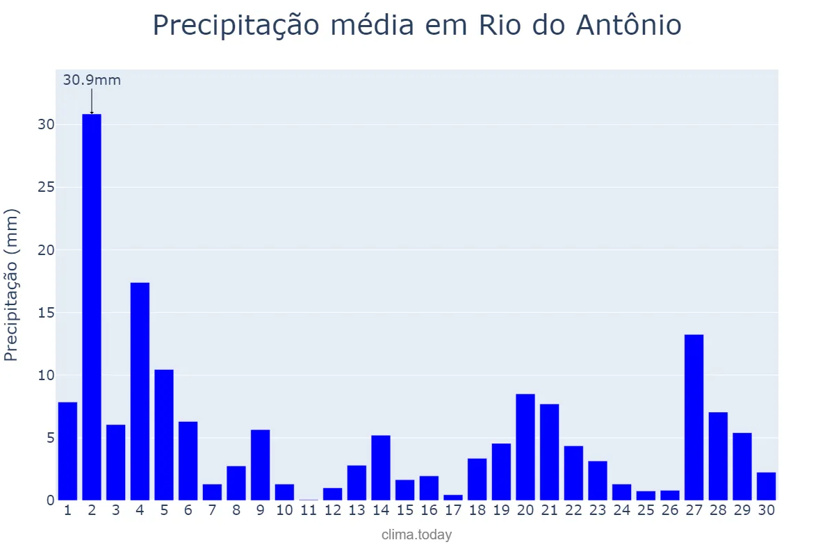 Precipitação em novembro em Rio do Antônio, BA, BR