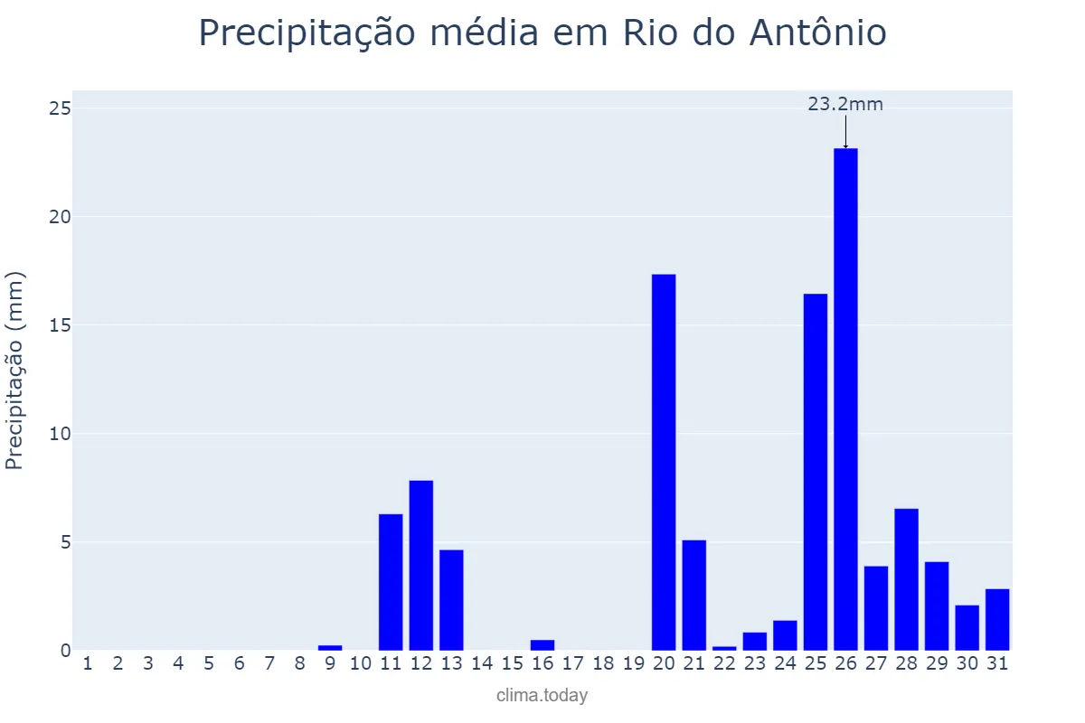 Precipitação em outubro em Rio do Antônio, BA, BR