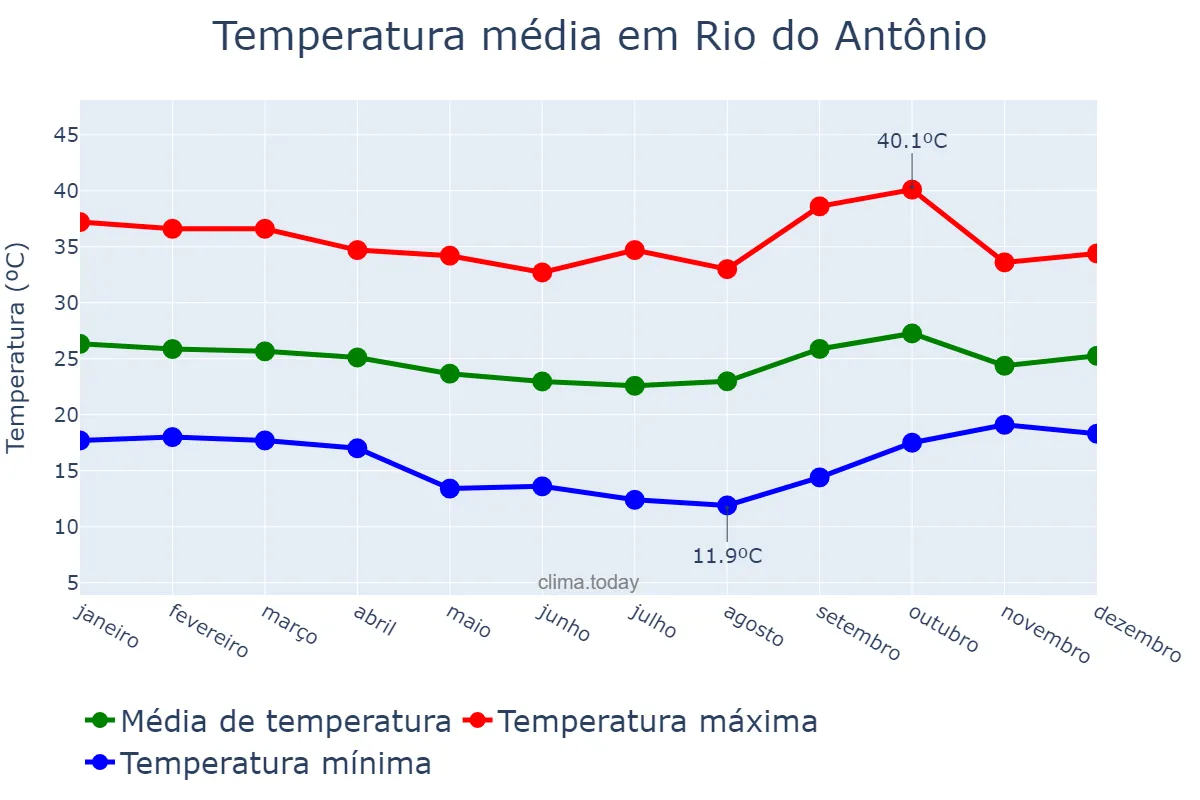 Temperatura anual em Rio do Antônio, BA, BR