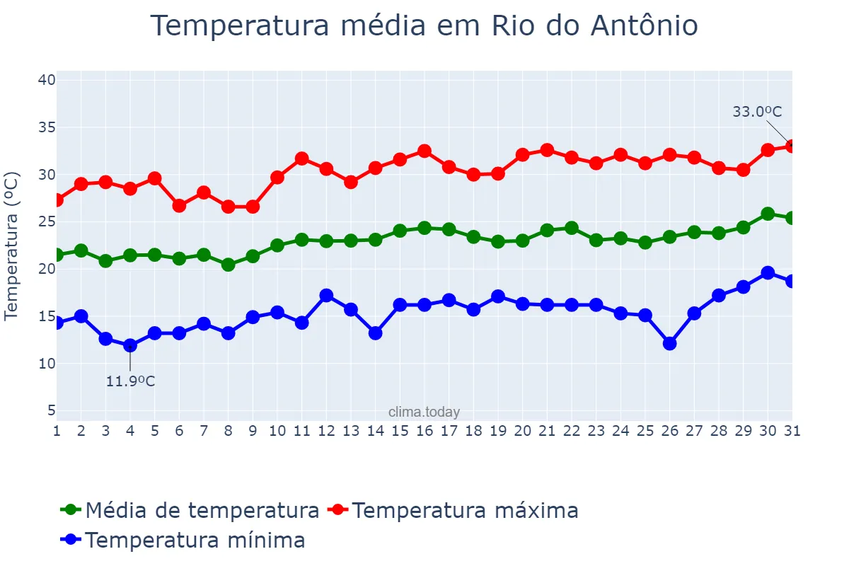 Temperatura em agosto em Rio do Antônio, BA, BR