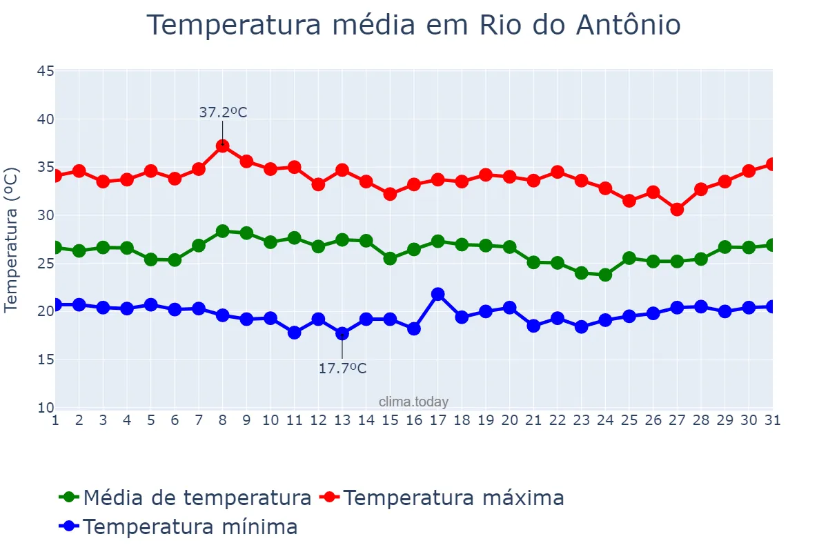 Temperatura em janeiro em Rio do Antônio, BA, BR