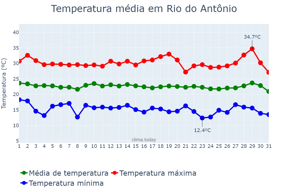 Temperatura em julho em Rio do Antônio, BA, BR