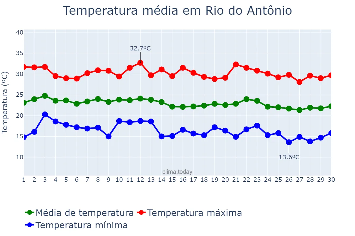 Temperatura em junho em Rio do Antônio, BA, BR