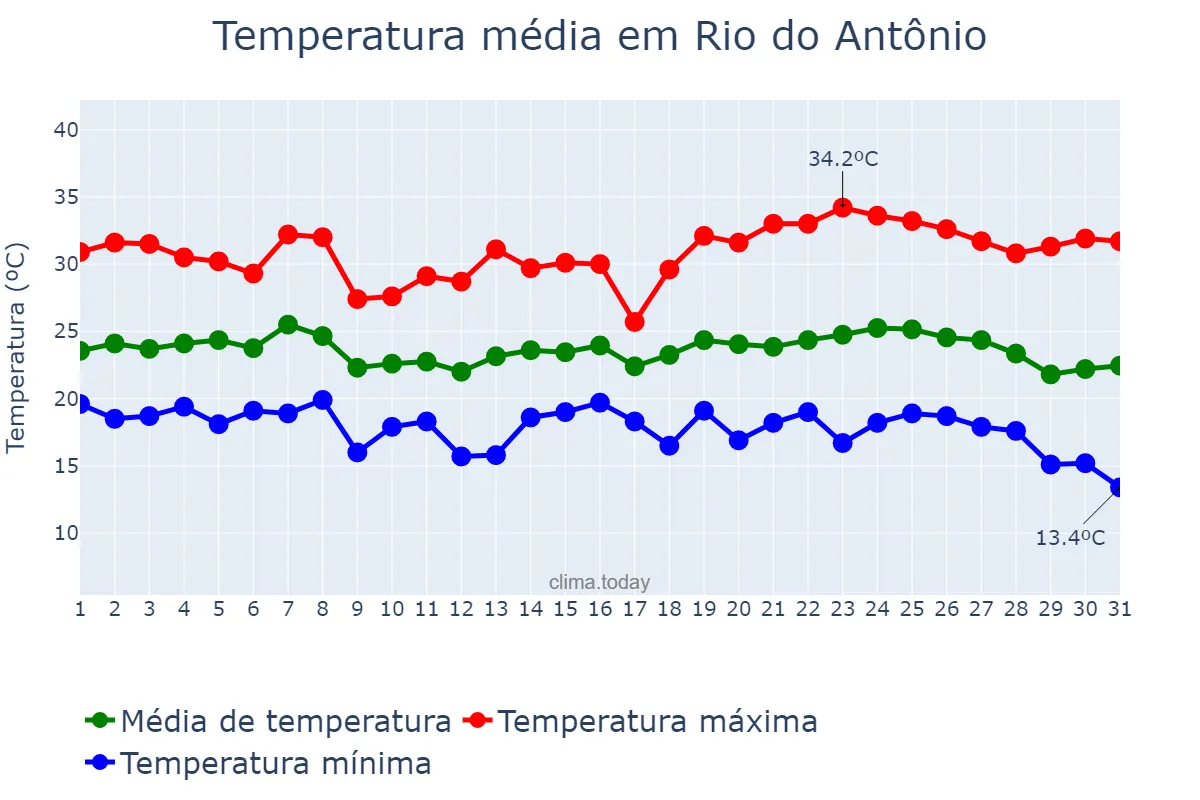 Temperatura em maio em Rio do Antônio, BA, BR