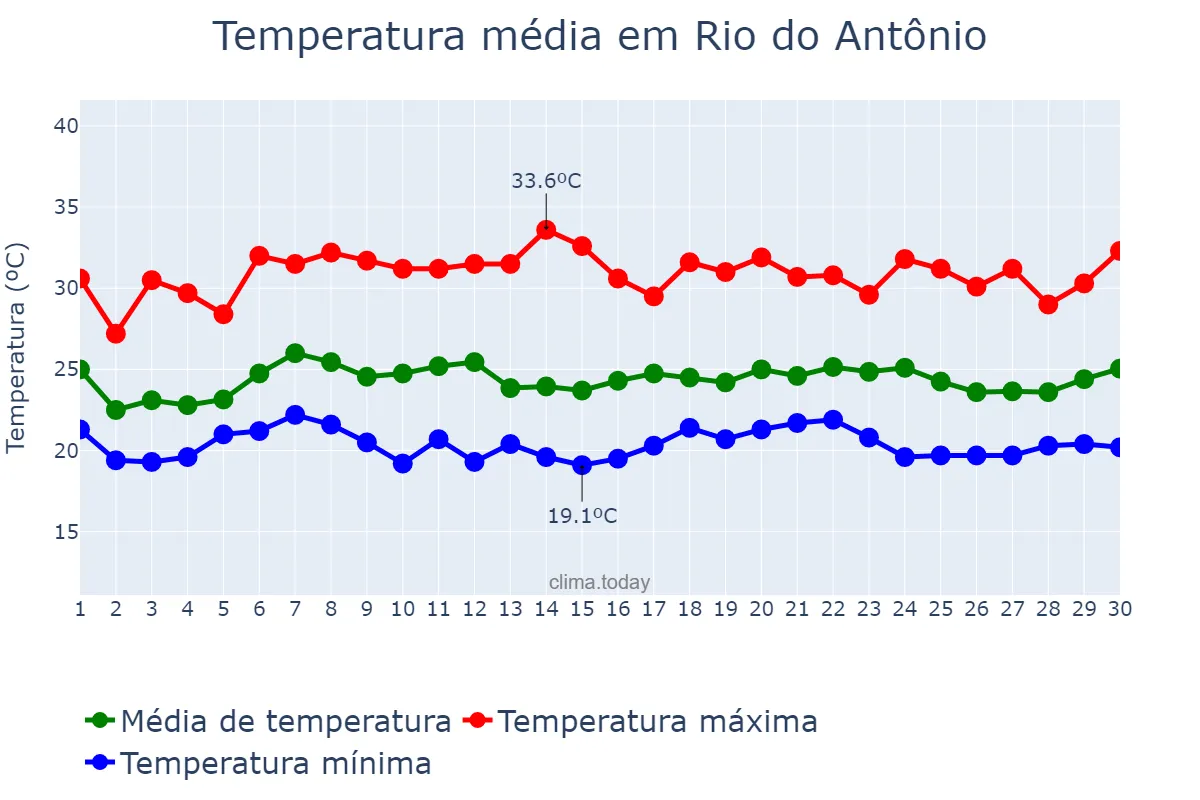 Temperatura em novembro em Rio do Antônio, BA, BR